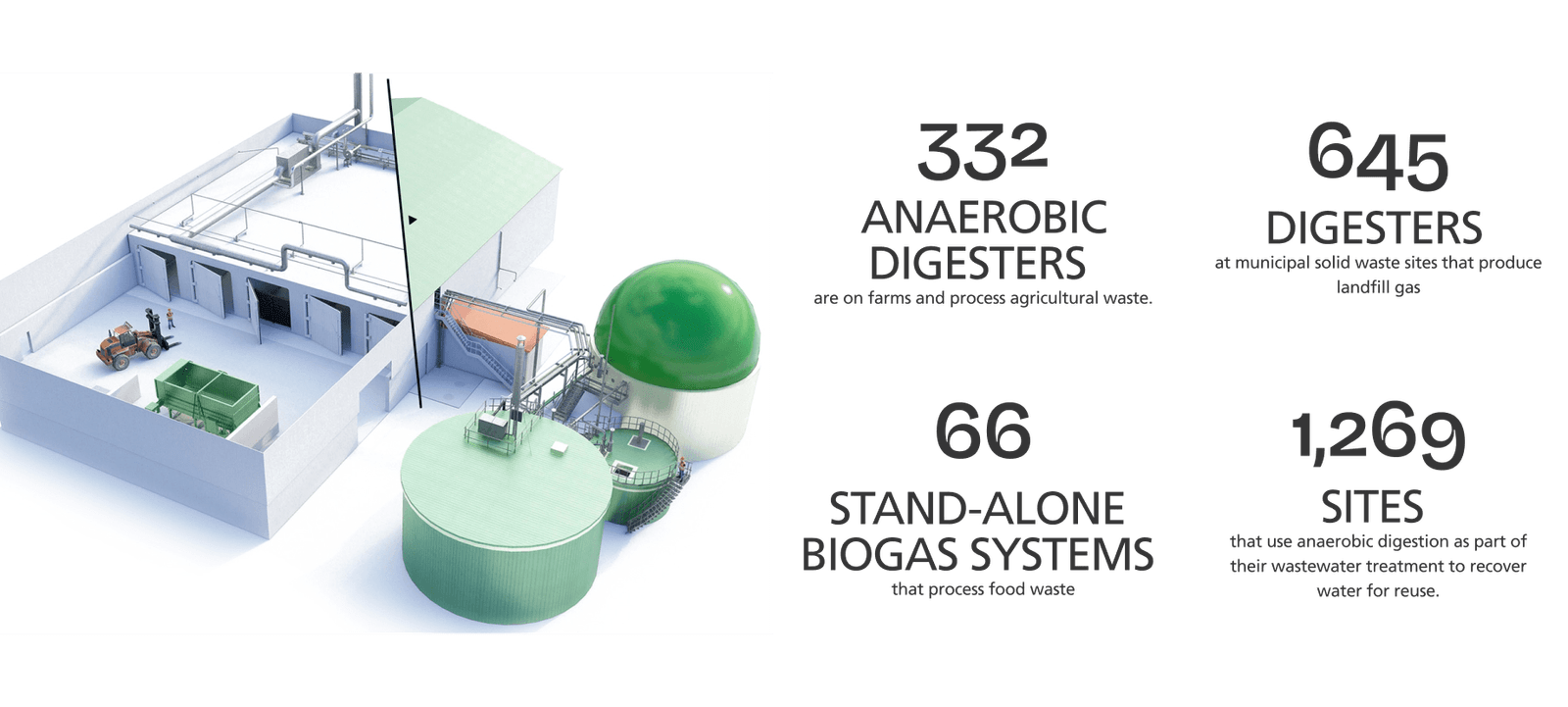 Anaerobic Digestion Plant in the US