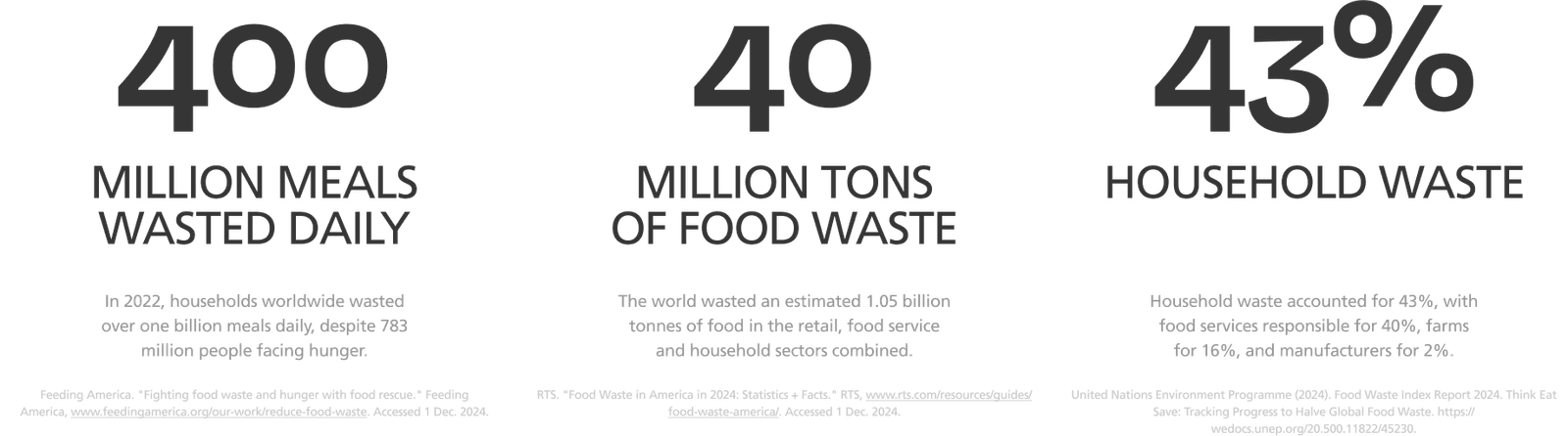food waste in US